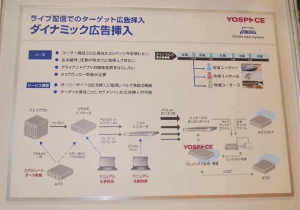 伊藤忠ケーブルシステムがイギリスのYOSPACE社と共同で開発したライブ配信にCMを挿入するシステム