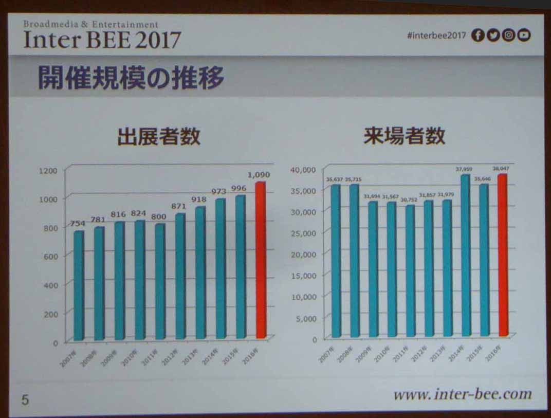 昨年までの来場者推移。今年はさらに上回る勢いだ