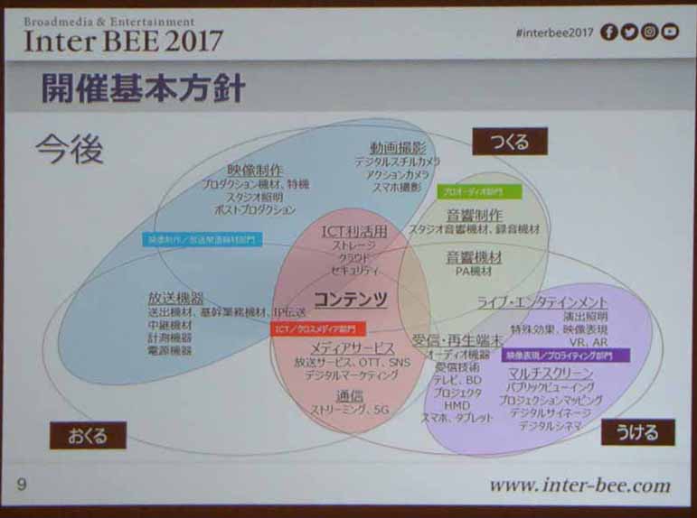 「つくる」「おくる」「うける」の領域をカバーする総合メディアイベントを目指す