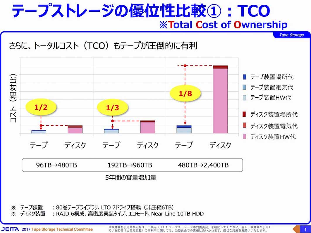 図1 テープストレージとディスク製品の消費電力比較