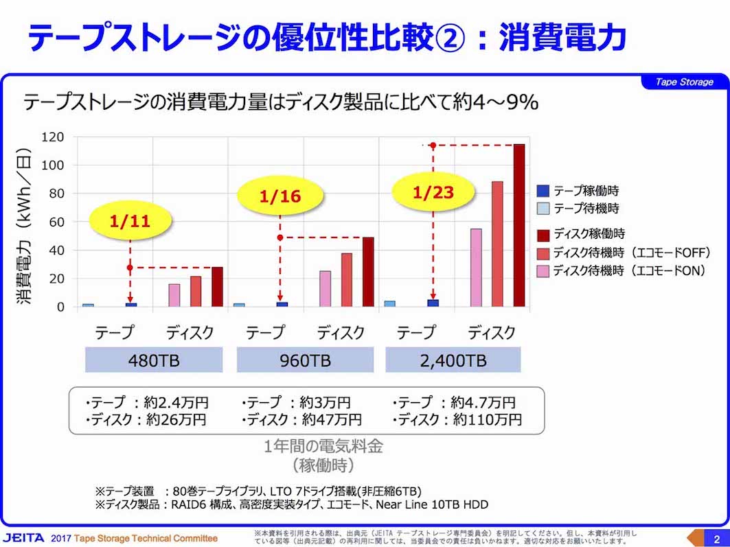 図2 テープストレージとディスク製品のTCO比較