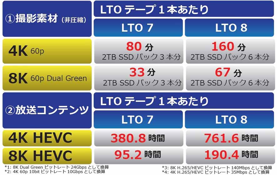 図3 LTO 7とLTO 8の4K/8Kデータ保存容量比較