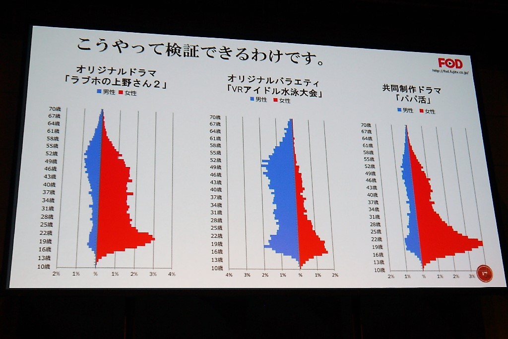 フジテレビは、プラットフォームを運営することによる広告やユーザーデータのコントロールを重視