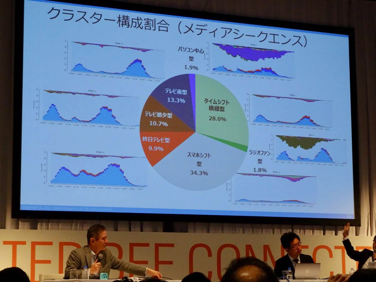 いまやもう、タイムシフト視聴型が28.0%、スマホシフト型は34.3%もいるという