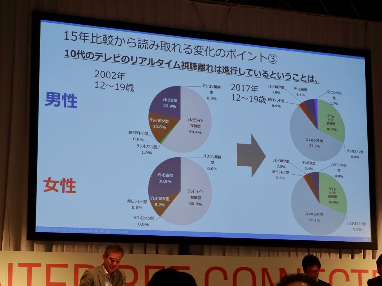 メディアライフスタイルは変化する可能性もあるのだが。渡辺氏によればタイムシフト型がテレビに回帰する可能性はほぼないという