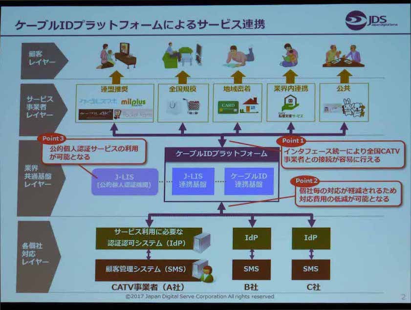 ケーブルIDプラットフォームによる連携