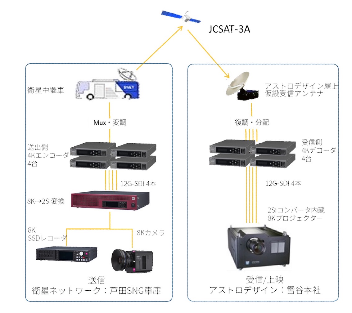 4Kエンコーダー/デコーダーでの8K映像送受信が可能であることを実証