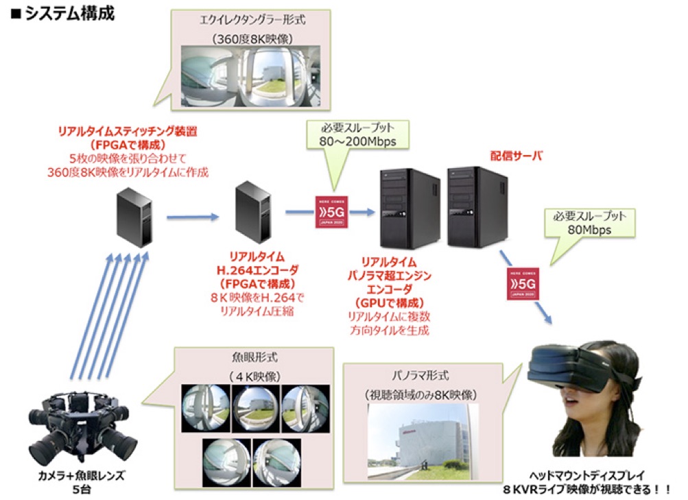 360度8KVRライブ映像配信・視聴システム