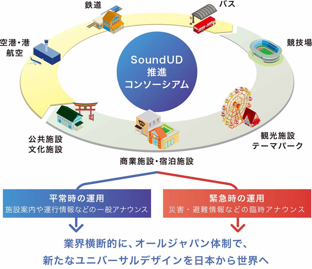 Sound UDコンソーシアムの活動概念図