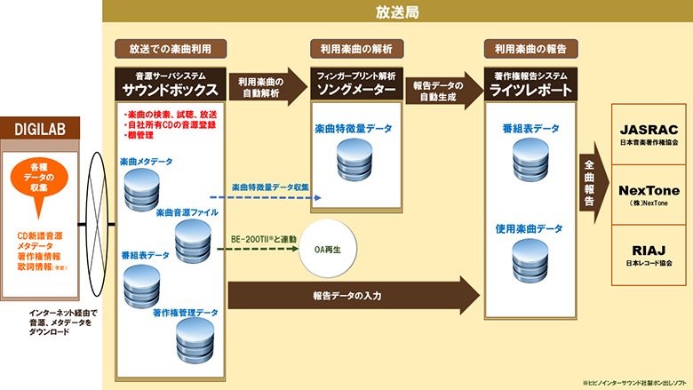 「ミュージック・ラテ」システム概要