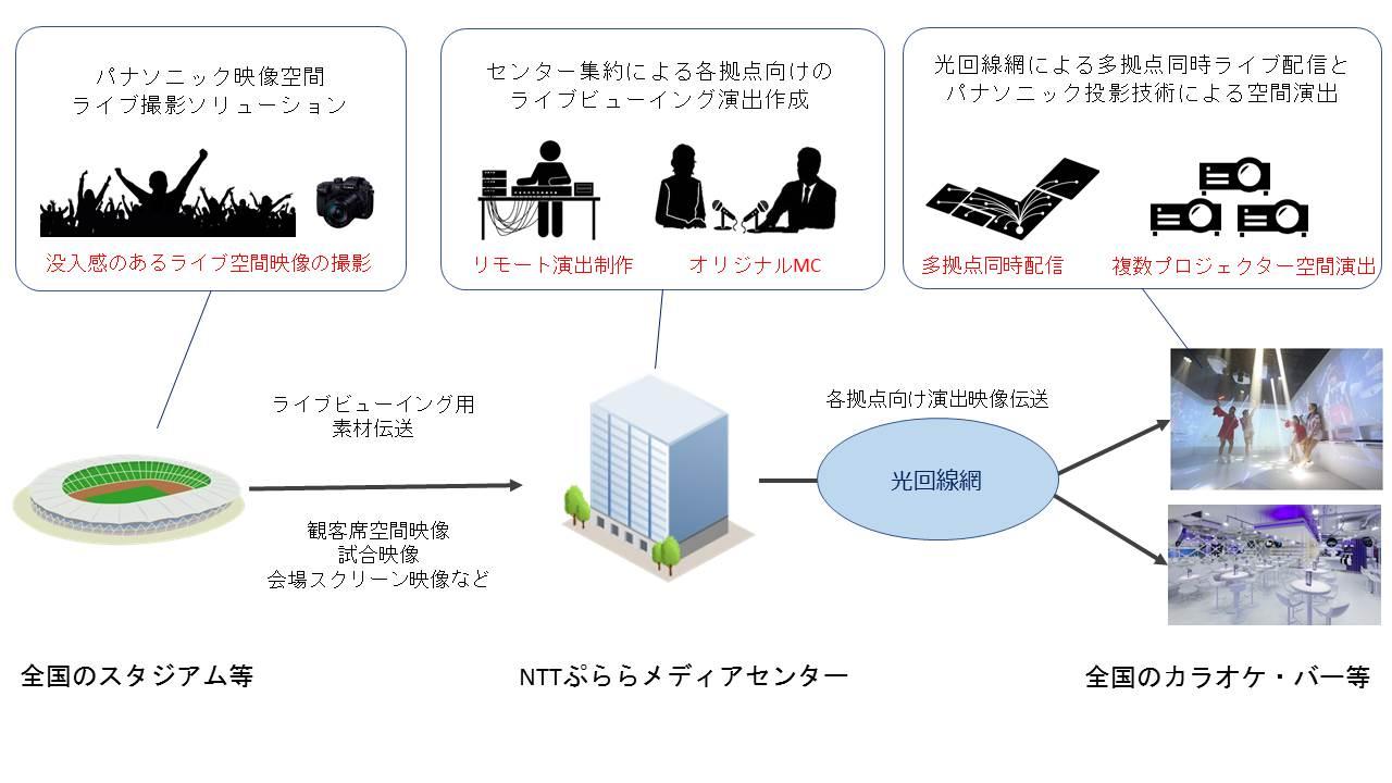 映像・データをNTTぷららのメディアセンターに集約。演出を加え光回線網を通じて各会場へ同時配信