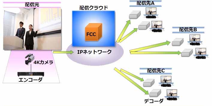 4Kユニキャストコピー映像配信ソリューション