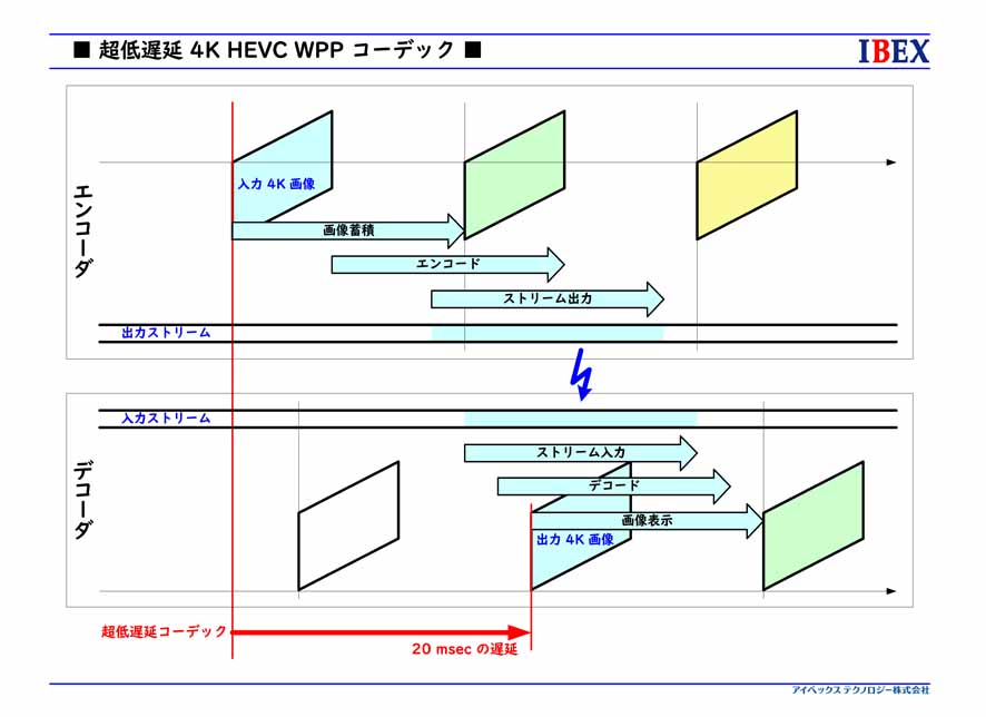 WPPモードによる符号化の説明図。ラインごとに複数コアで並列処理を順番に行うことで処理を高速化している