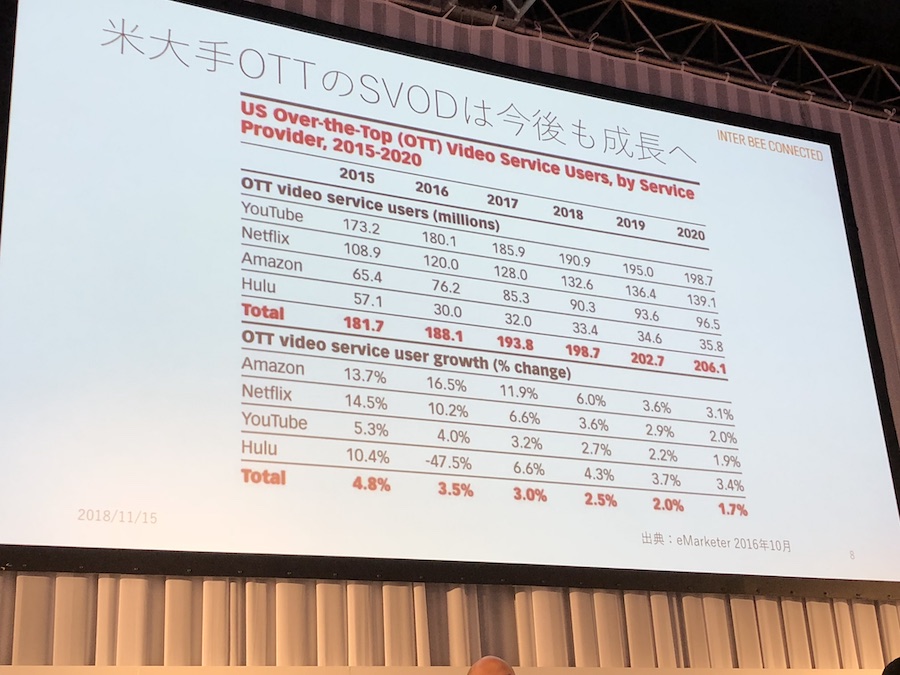 米大手配信事業者運営のSVODサービスは今後も成長路線にある