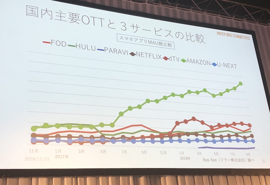 国内で展開されている主要配信事業者のスマホアプリMAU数の比較ではAmazonが圧勝に