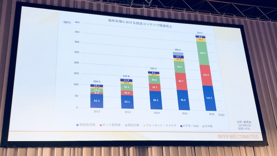 総務省発表「海外市場における放送コンテンツ関連売上グラフ」