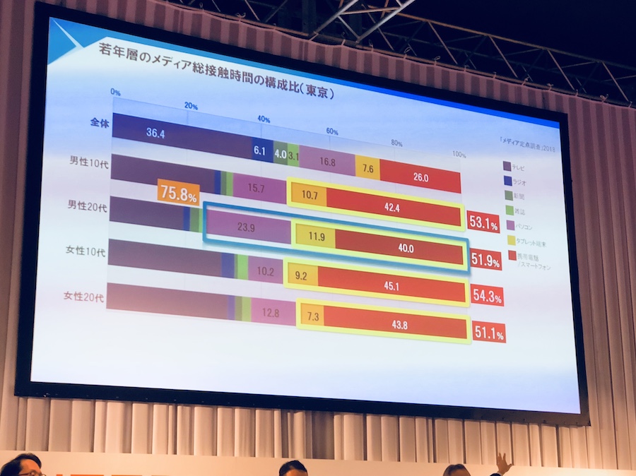 若年層のメディア総接触時間の構成比（東京）