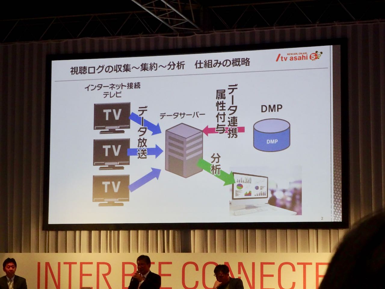 集めた視聴ログデータにDMPで属性を付与できる