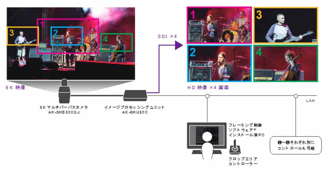 高精細の8Kカメラ映像から最大4枠のHD映像を切り出して運用できる