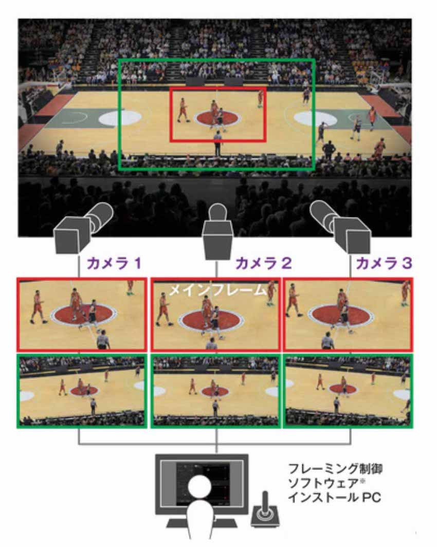 複数(最大8台)のカメラのフレーミング を連動させたマルチカメラ運用も可能