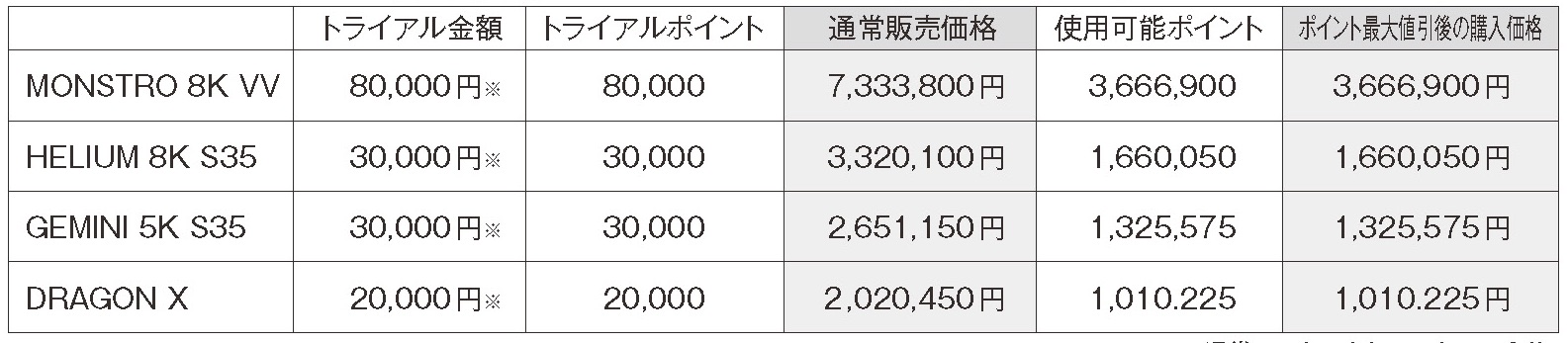 トライヤルレンタルのレンタル価格とポイント