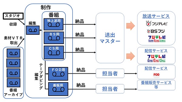 従来の送出マスターイメージ