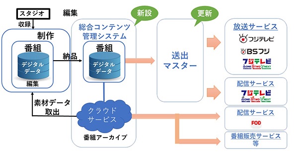 新しい送出マスターイメージ