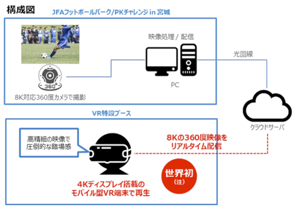 8K360度VR映像のリアルタイム配信構成図