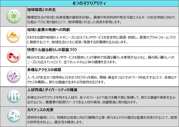 住友商事グループが掲げる『社会とともに持続的に成長するための６つのマテリアリティ（重要課題）』