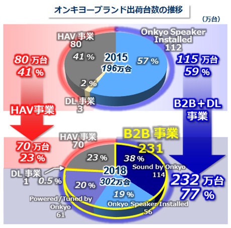 オンキヨー及びオンキヨーサブブランド製品を含めた台数