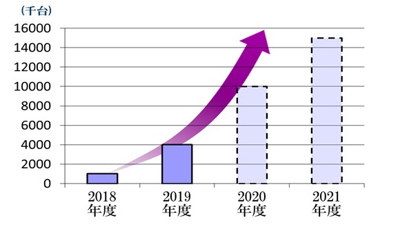 来年以降、さらなる生産拡大をめざす