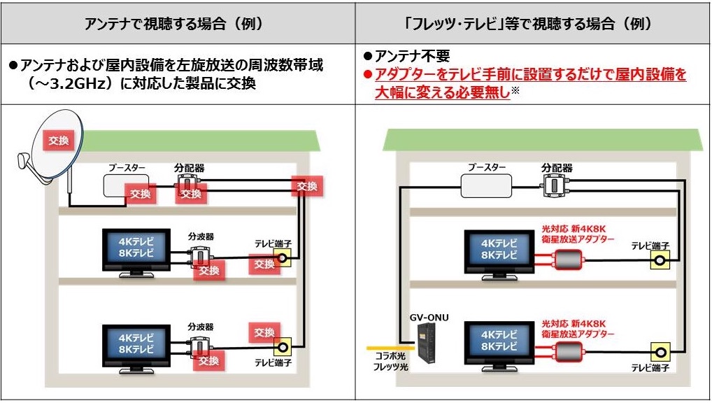 BS/110土CS左遷4K・8K放送を視聴する場合の宅内設備