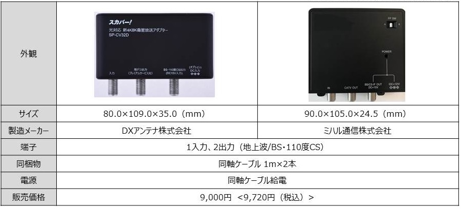 発売するアダプター2機種（機能は同等）