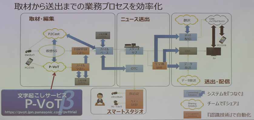 パナソニックはP-VoTを業務効率化へ向けたサービスの一環と位置づけている