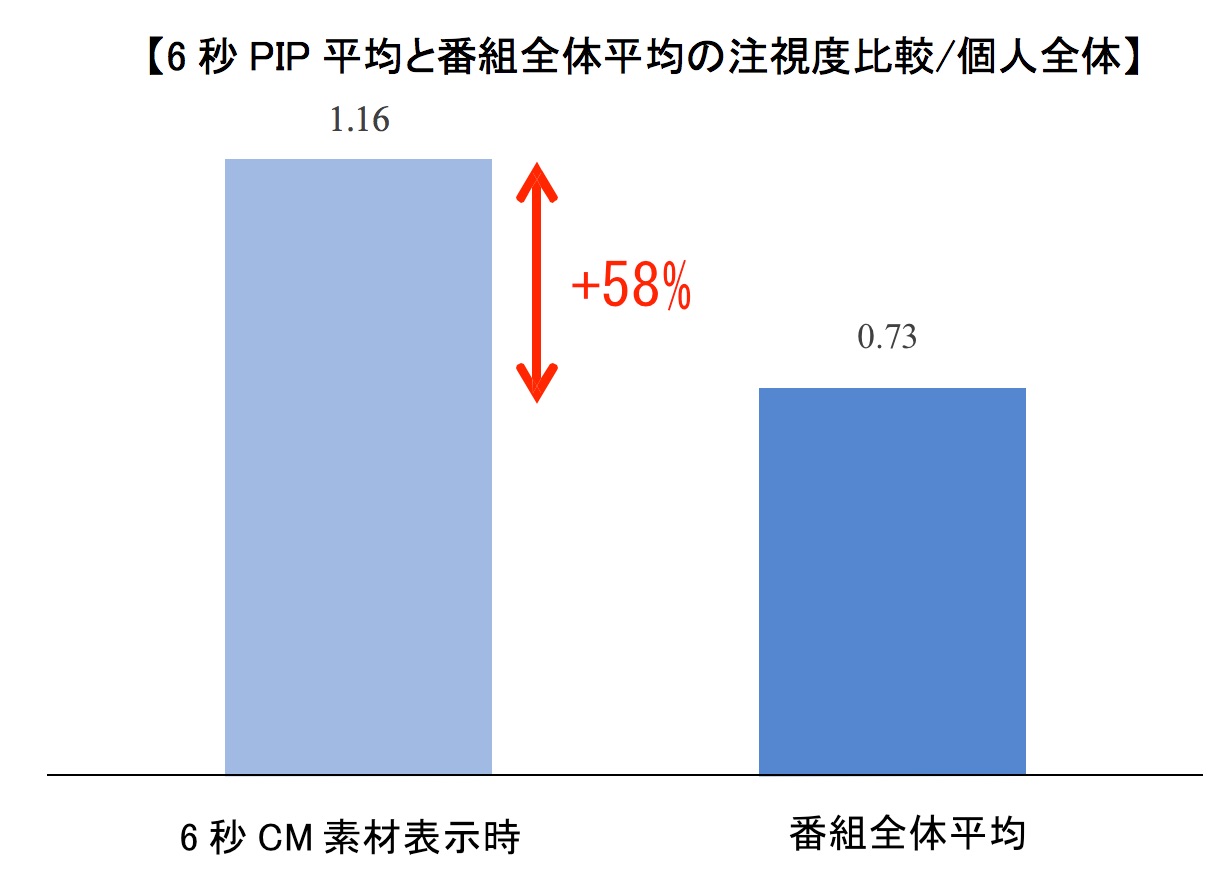 6秒ピクチャーインピクチャー注視度（2回オンエア平均）は、番組全体の平均注視度を大きく上回った