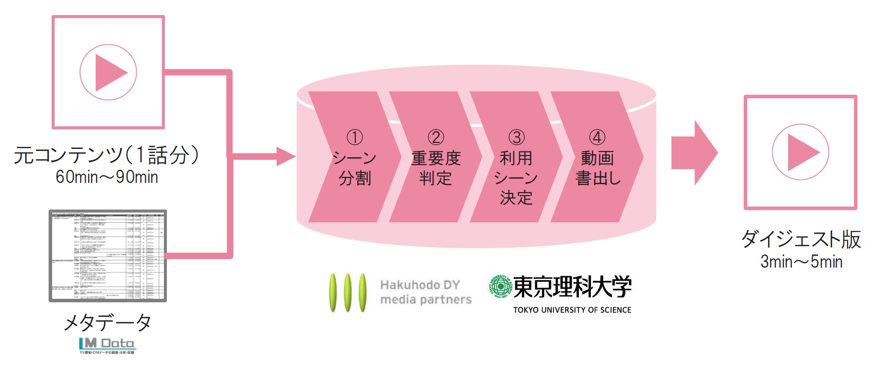 ダイジェスト動画自動生成システムの概要