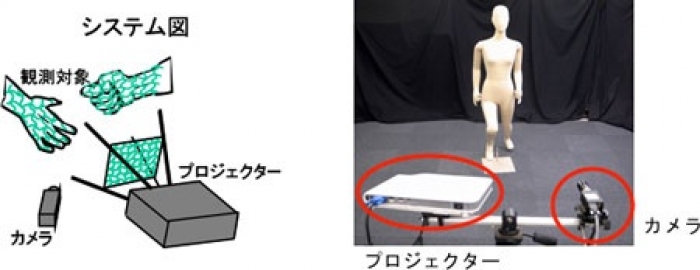 写真１　プロジェクターとカメラを用いた計測システム